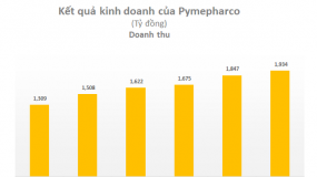 Pymepharco: Thu nhập của CEO tăng 20% lên 6 tỷ đồng khi tập đoàn Đức gia tăng sở hữu