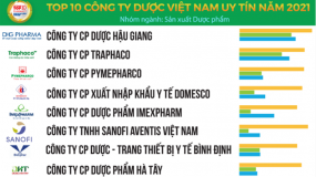 Công bố Top 10 công ty sản xuất dược phẩm uy tín năm 2021