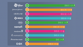 Top 10 công ty dược phẩm hàng đầu thế giới (2024)